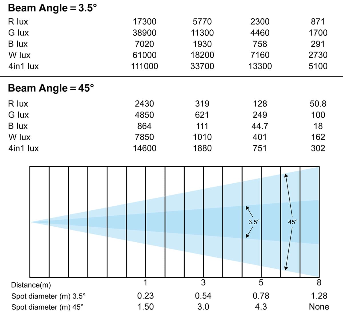 Beyond 740B LUX Data